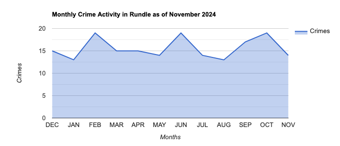 Rundle Crime Activity November 2024.jpg