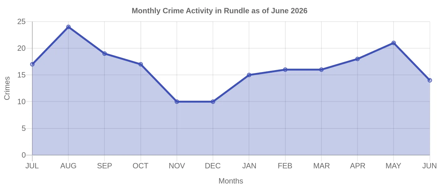 Monthly Crime Activity Chart