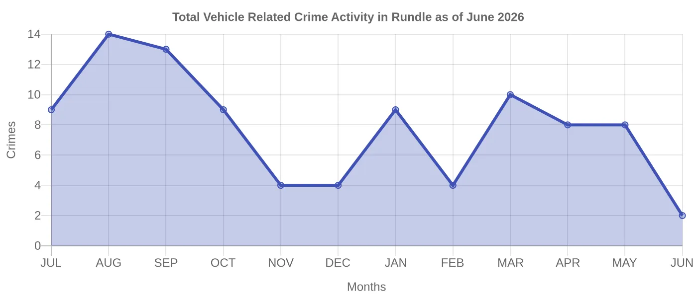 Vehicle Related Crime Activity Chart