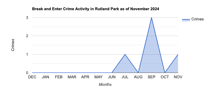 Rutland Park Break and Enter Crime Activity November 2024.jpg