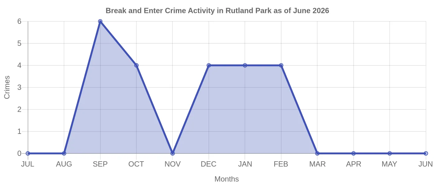 Break and Enter Crime Activity Chart