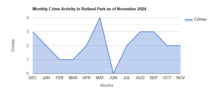 Rutland Park Crime Activity November 2024.jpg