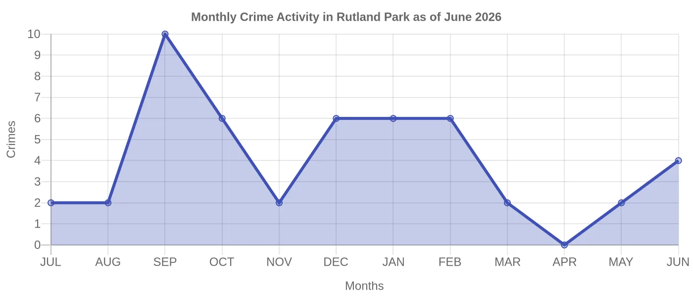 Monthly Crime Activity Chart