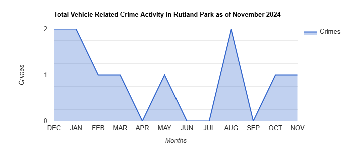 Rutland Park Vehicle Related Crime Activity November 2024.jpg
