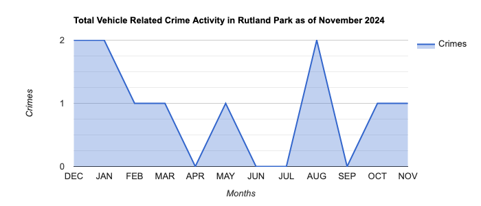 Rutland Park Vehicle Related Crime Activity November 2024.jpg