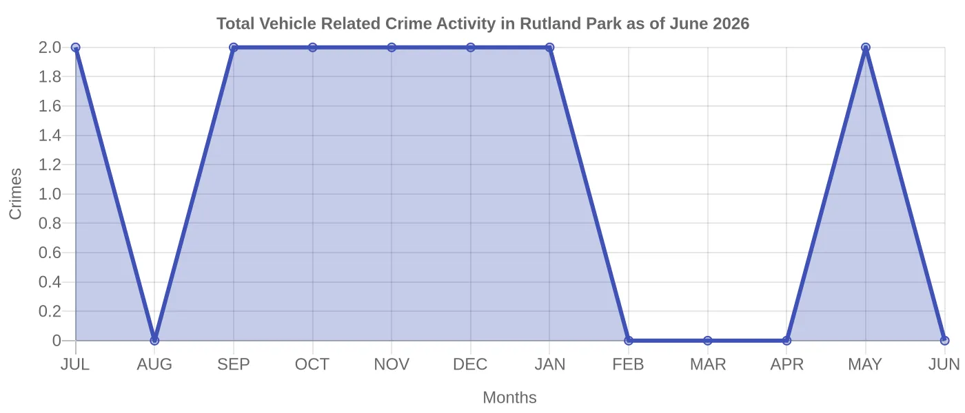 Vehicle Related Crime Activity Chart