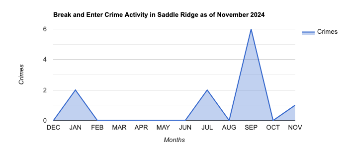Saddle Ridge Break and Enter Crime Activity November 2024.jpg