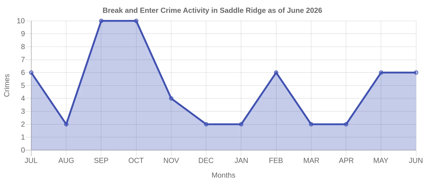 Break and Enter Crime Activity Chart