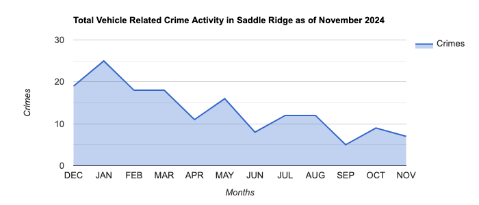 Saddle Ridge Vehicle Related Crime Activity November 2024.jpg