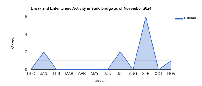 Saddleridge Break and Enter Crime Activity November 2024.jpg
