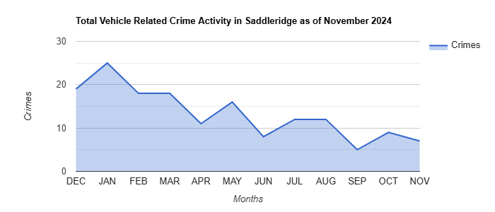 Saddleridge Vehicle Related Crime Activity November 2024.jpg