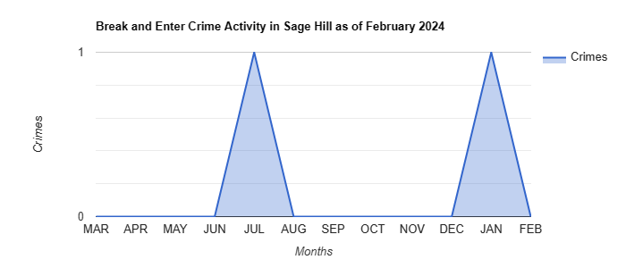 Sage Hill Break and Enter Crime Activity December 2021.jpg