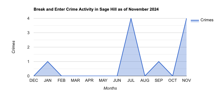 Sage Hill Break and Enter Crime Activity November 2024.jpg