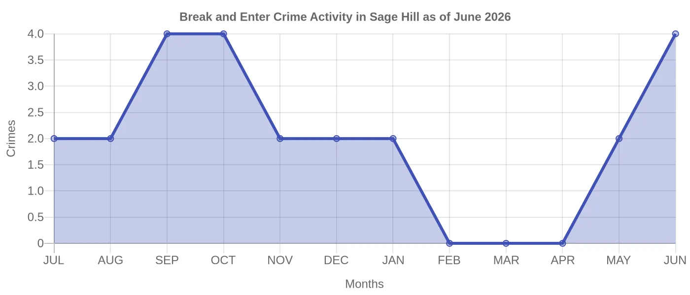 Break and Enter Crime Activity Chart