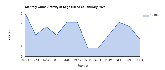 Sage Hill Crime Activity December 2021.jpg