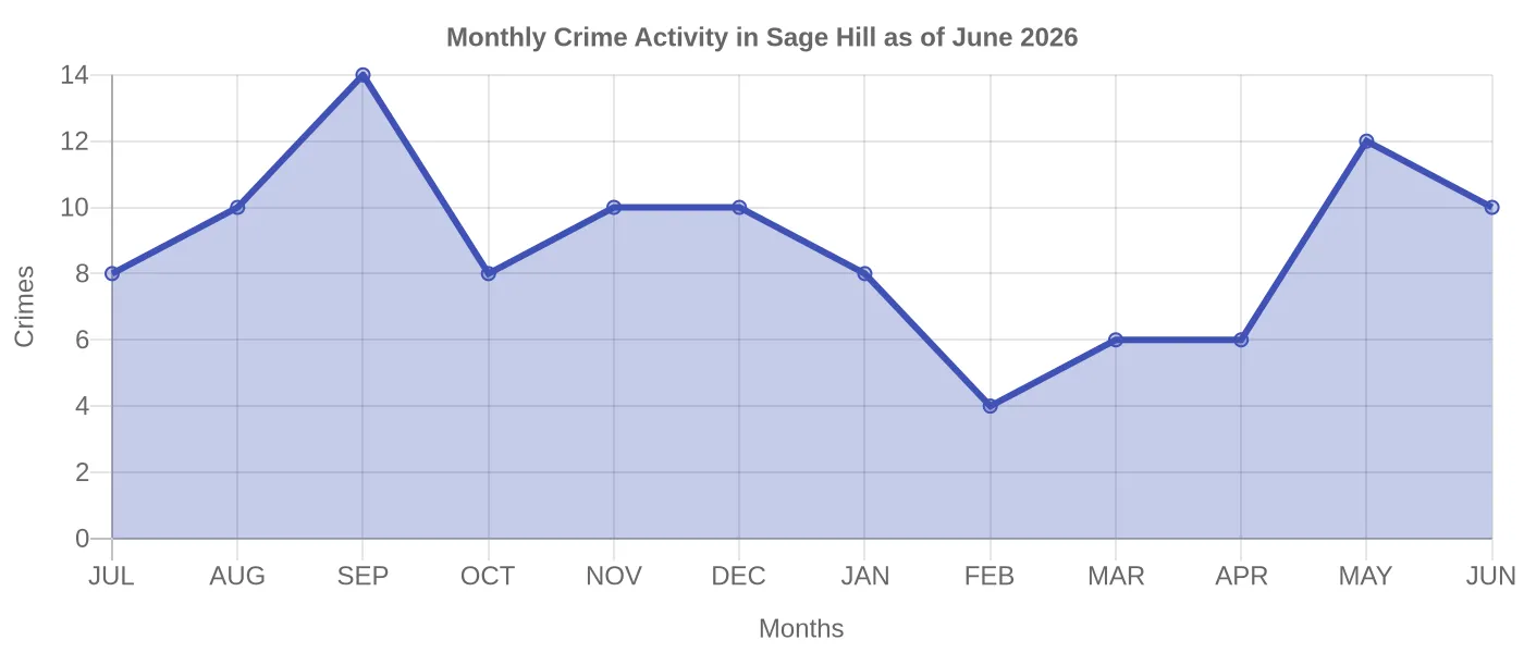 Monthly Crime Activity Chart