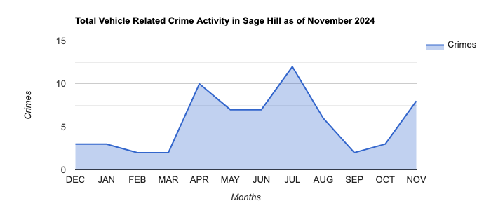 Sage Hill Vehicle Related Crime Activity November 2024.jpg