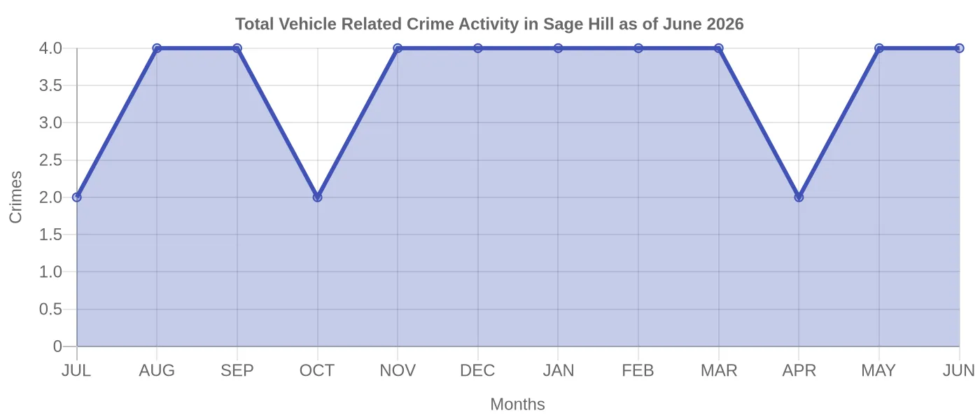 Vehicle Related Crime Activity Chart
