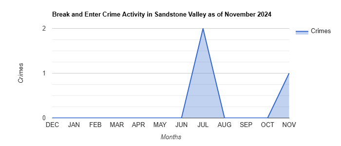 Sandstone Valley Break and Enter Crime Activity November 2024.jpg