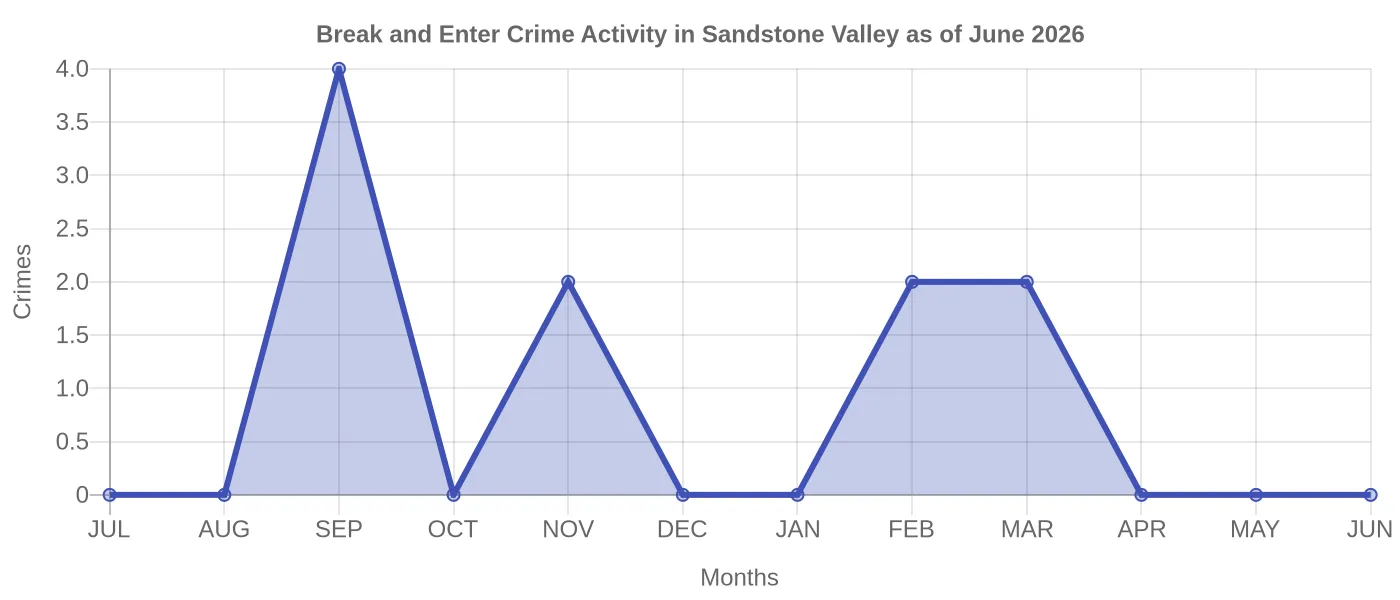 Break and Enter Crime Activity Chart