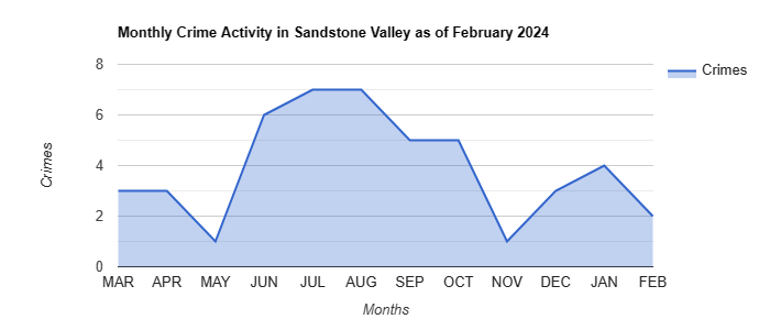 Sandstone Valley Crime Activity May 2022.jpg