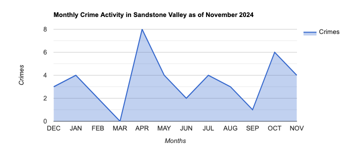 Sandstone Valley Crime Activity November 2024.jpg