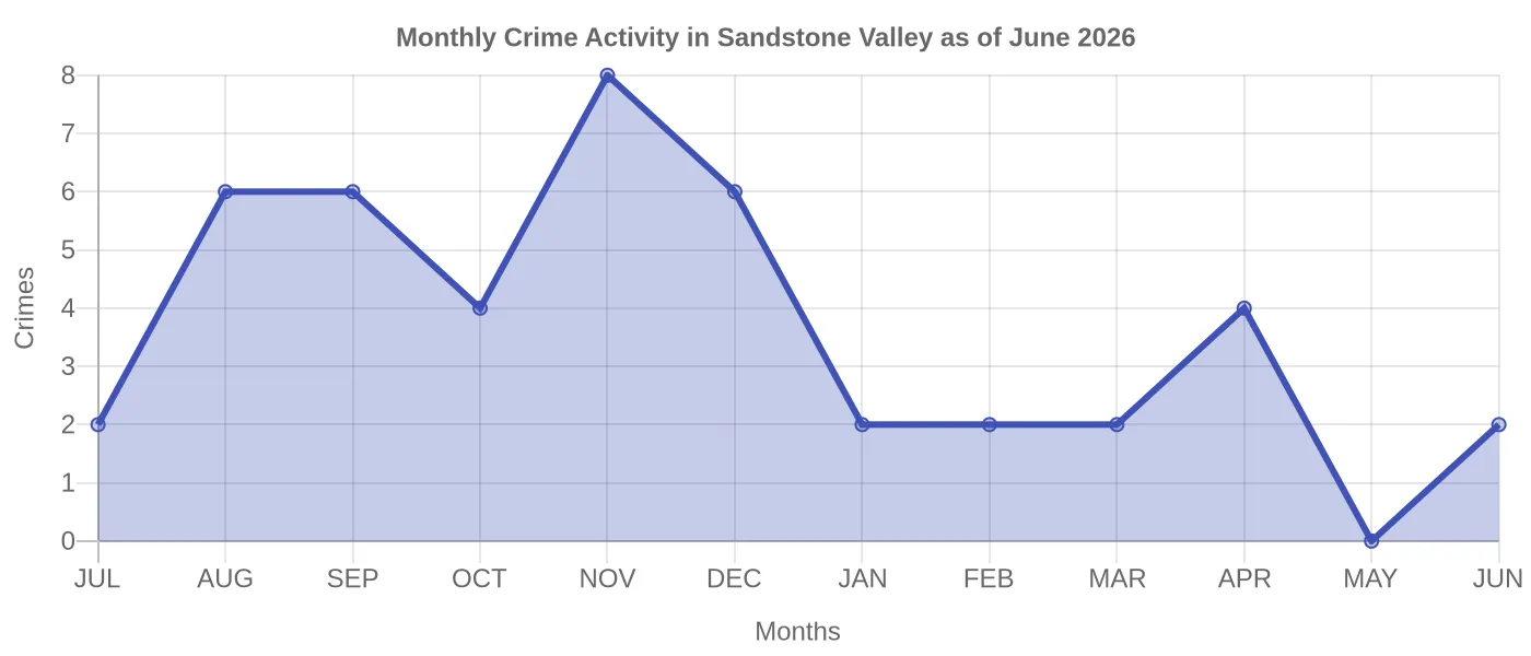 Monthly Crime Activity Chart