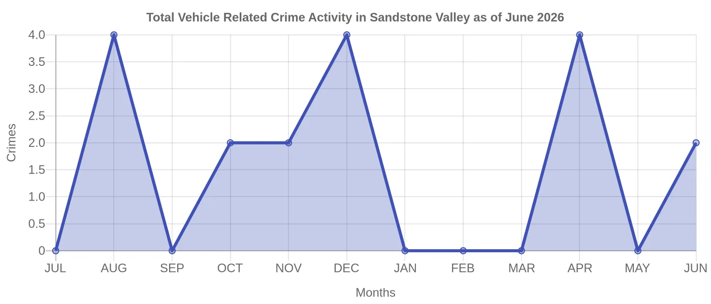 Vehicle Related Crime Activity Chart