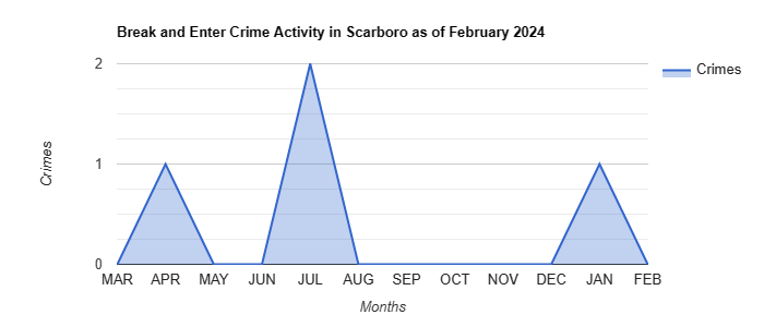 Scarboro Break and Enter Crime Activity May 2022.jpg