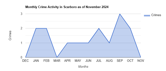 Scarboro Crime Activity November 2024.jpg