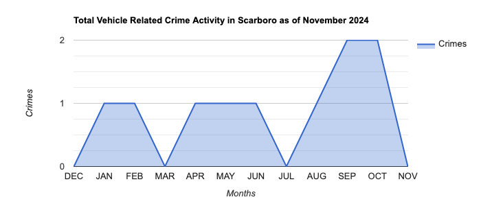 Scarboro Vehicle Related Crime Activity November 2024.jpg
