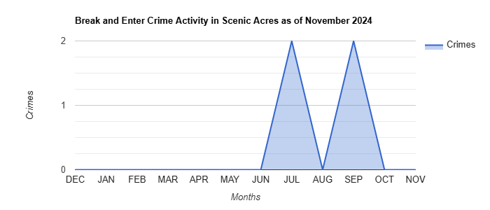 Scenic Acres Break and Enter Crime Activity November 2024.jpg