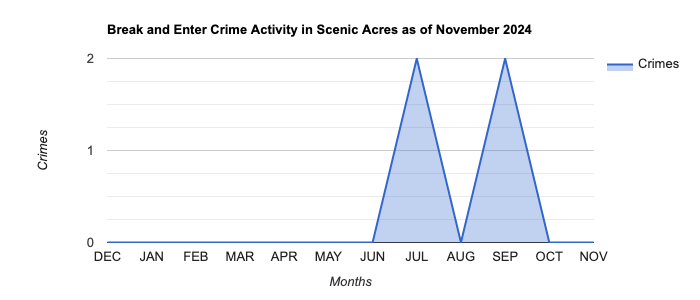 Scenic Acres Break and Enter Crime Activity November 2024.jpg