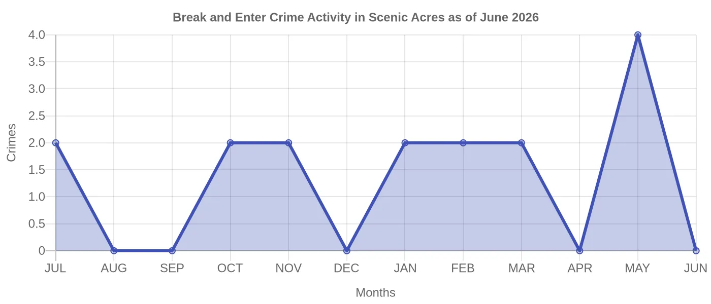 Break and Enter Crime Activity Chart
