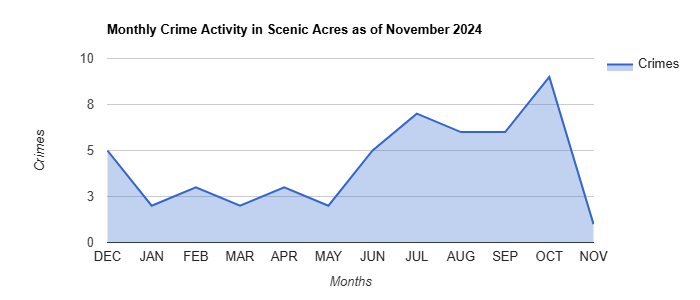 Scenic Acres Crime Activity November 2024.jpg