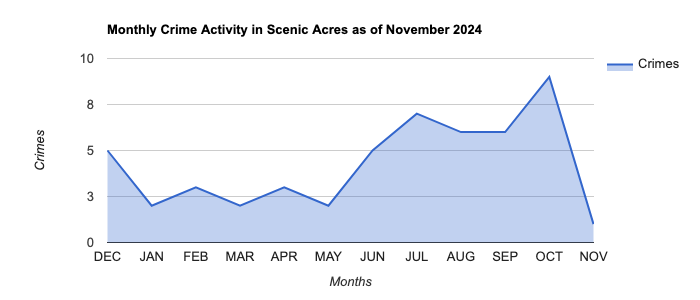 Scenic Acres Crime Activity November 2024.jpg