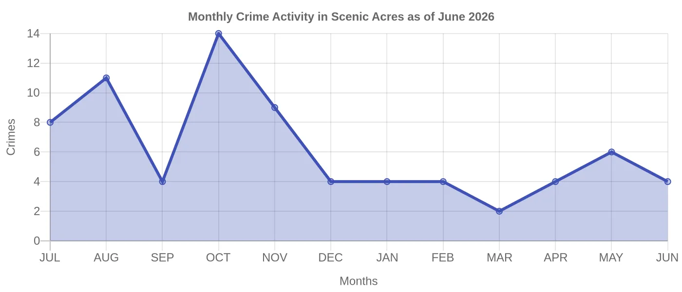 Monthly Crime Activity Chart