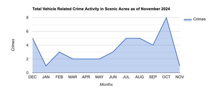Scenic Acres Vehicle Related Crime Activity November 2024.jpg