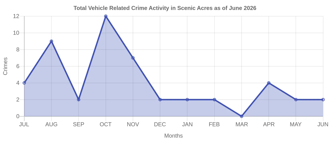 Vehicle Related Crime Activity Chart