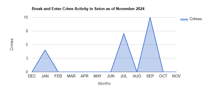 Seton Break and Enter Crime Activity November 2024.jpg