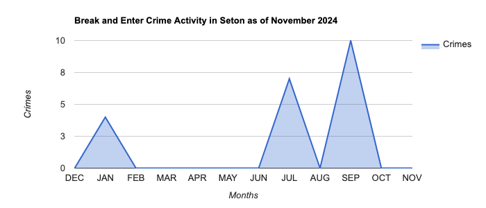 Seton Break and Enter Crime Activity November 2024.jpg