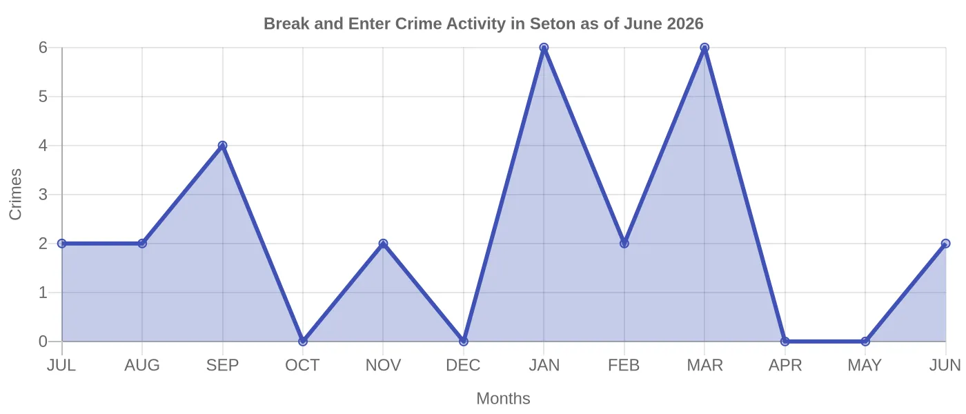 Break and Enter Crime Activity Chart