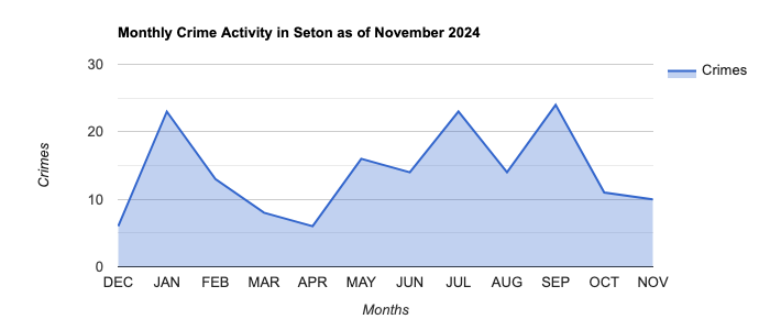 Seton Crime Activity November 2024.jpg