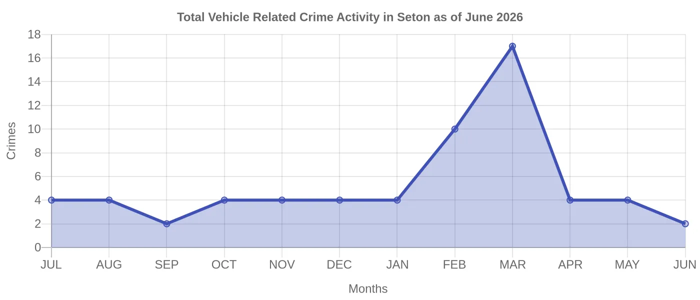 Vehicle Related Crime Activity Chart
