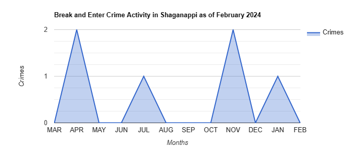 Shaganappi Break and Enter Crime Activity July 2023.jpg