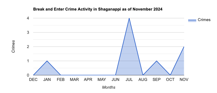 Shaganappi Break and Enter Crime Activity November 2024.jpg