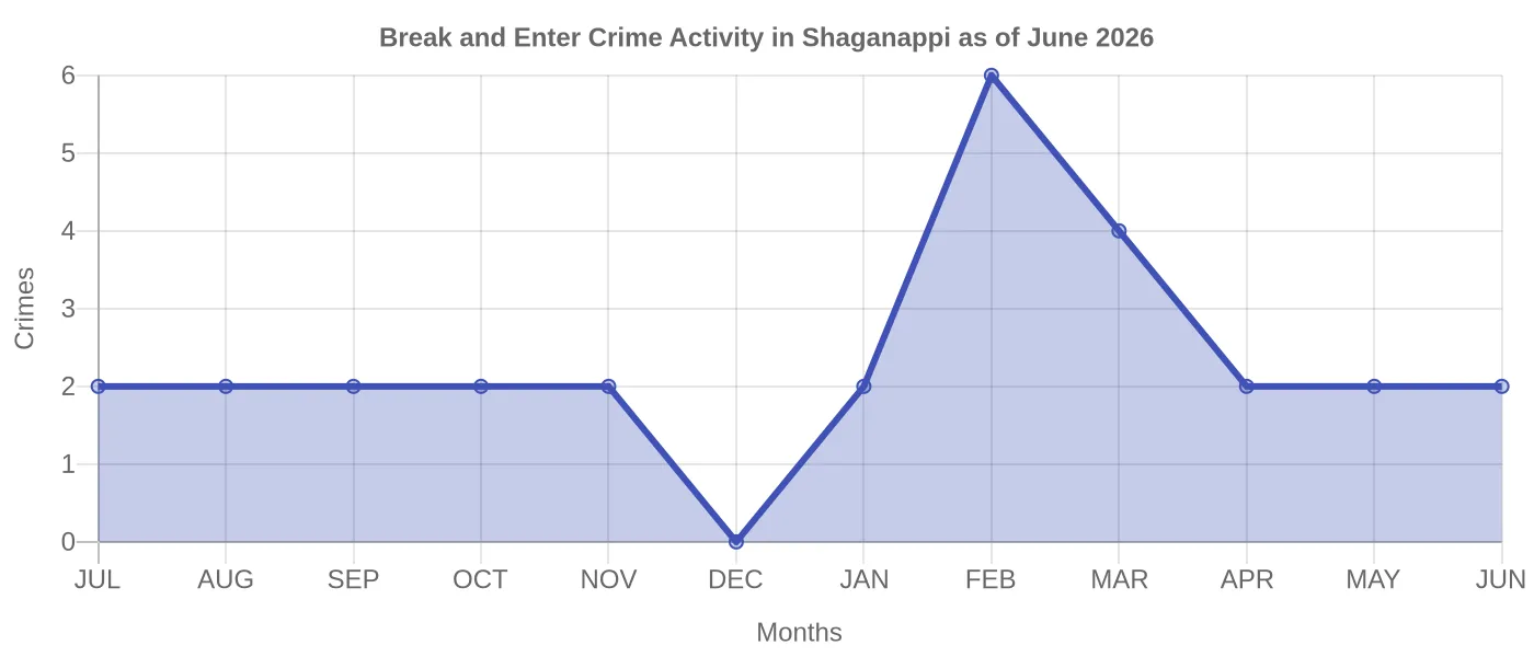 Break and Enter Crime Activity Chart
