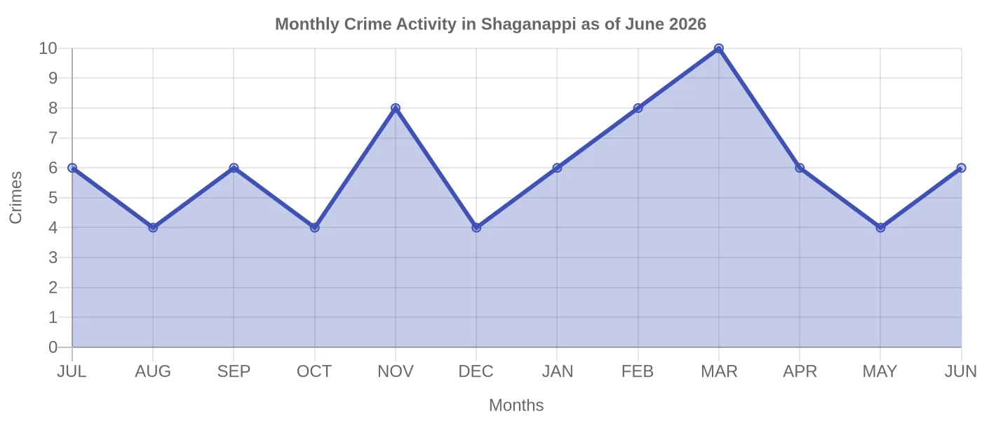 Monthly Crime Activity Chart
