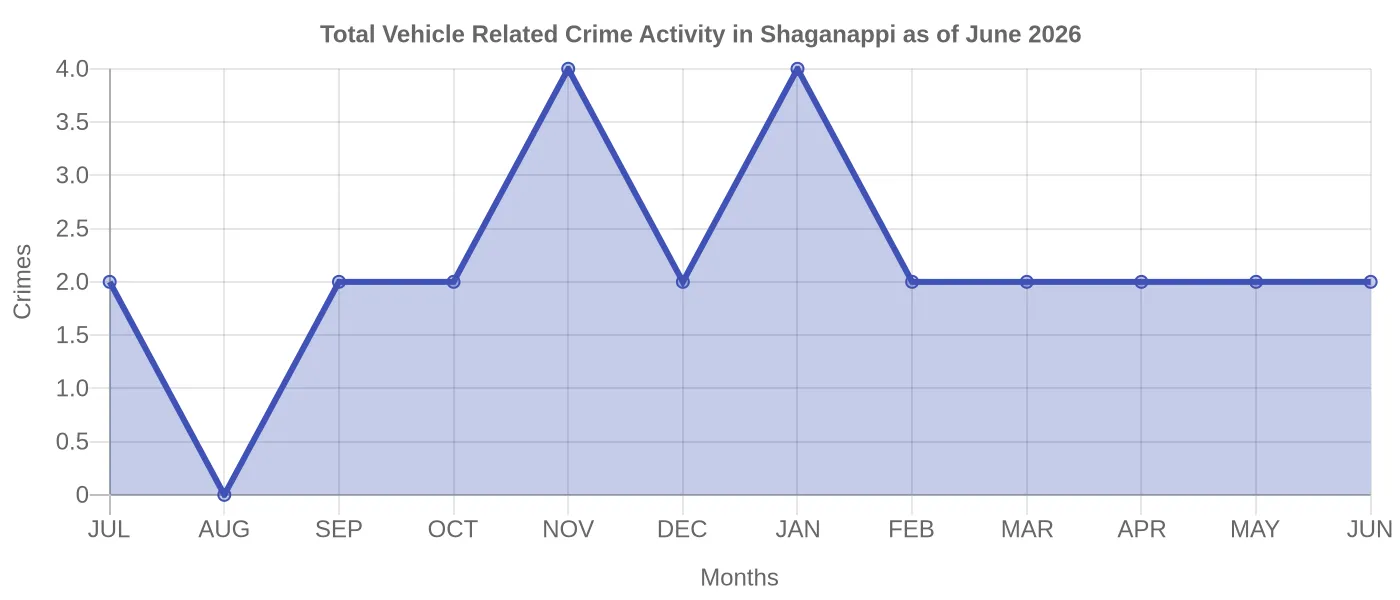 Vehicle Related Crime Activity Chart