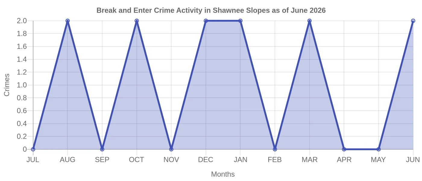 Break and Enter Crime Activity Chart